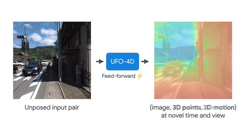 UFO-4D: Unposed Feedforward 4D Reconstruction from Two Images